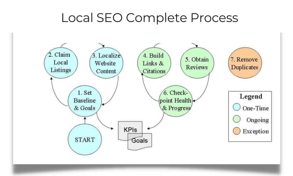 local seo Complete Process Step