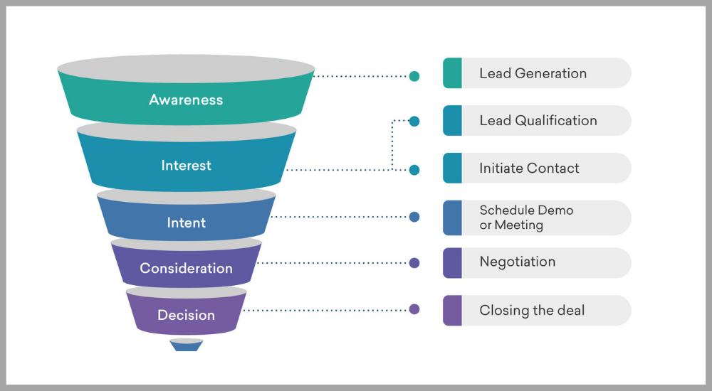 home builder lead generation funnel