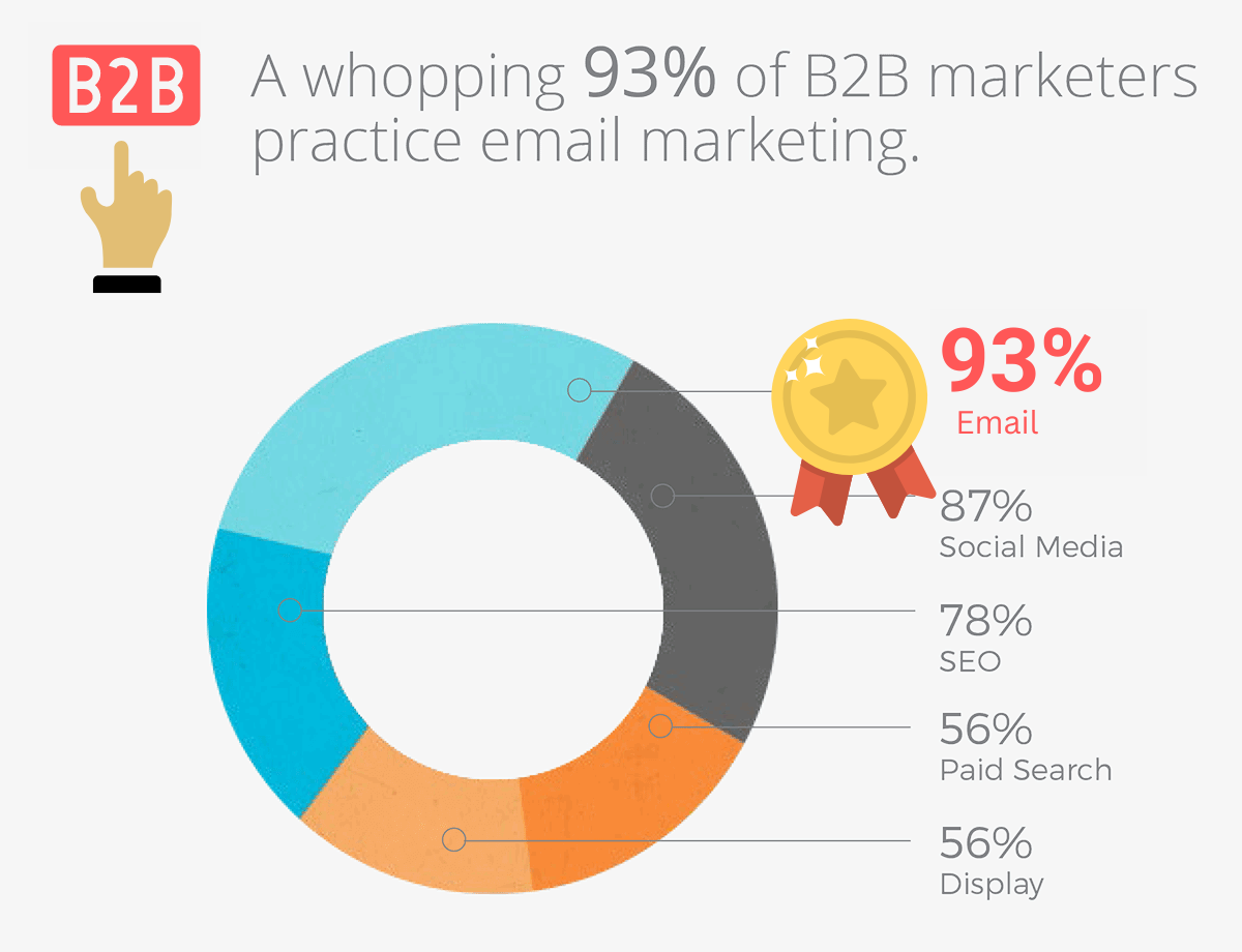 b2b marketing statics