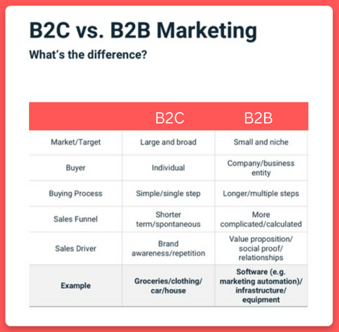 b2b vs b2c marketing