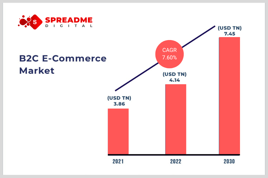 B2C ecommerce marketing statics