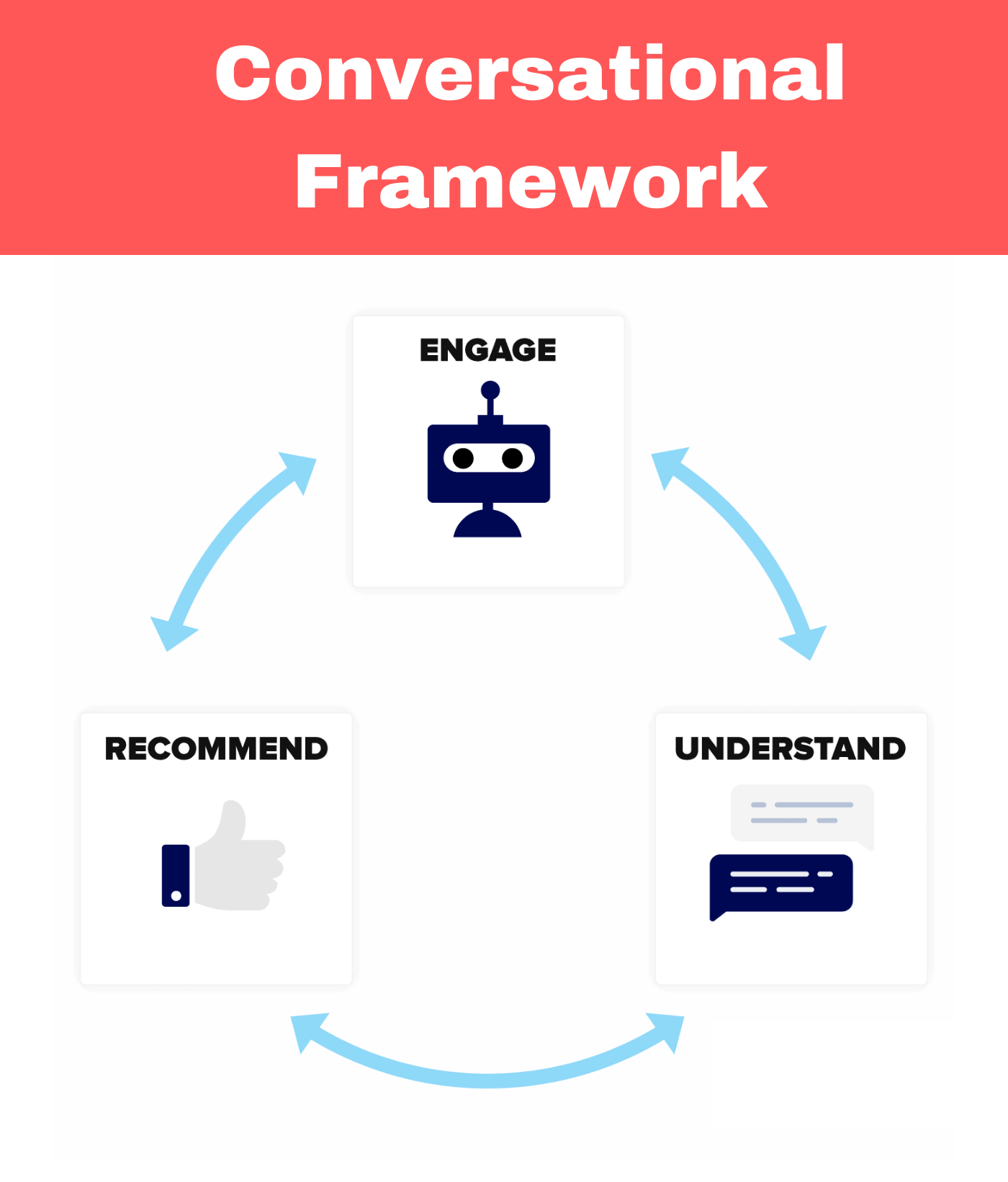 conversional framwork