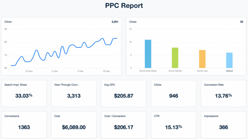 ppc report