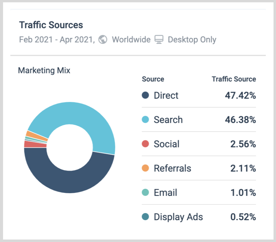 Measure & Analyze Your Results 