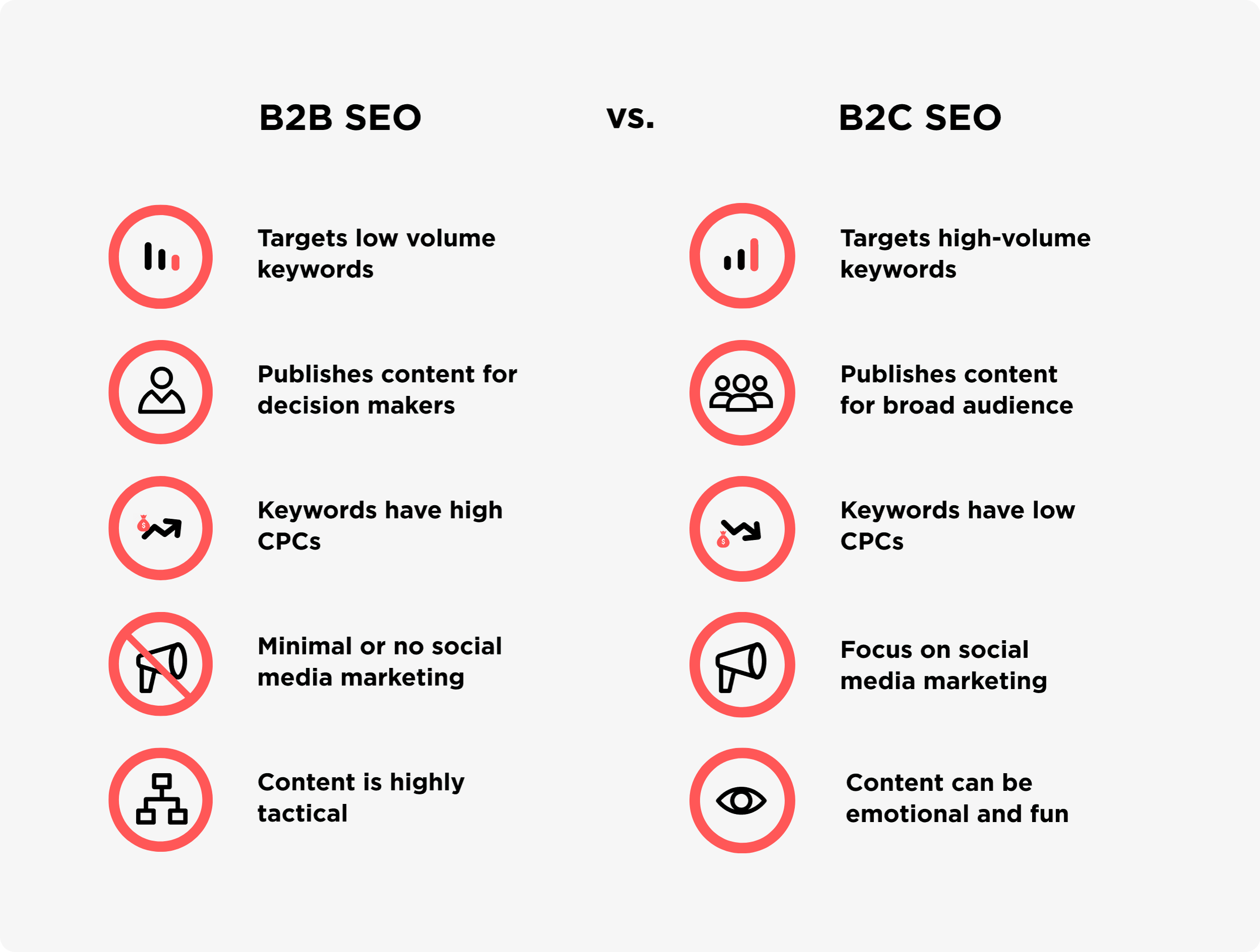 b2b vs b2c SEO