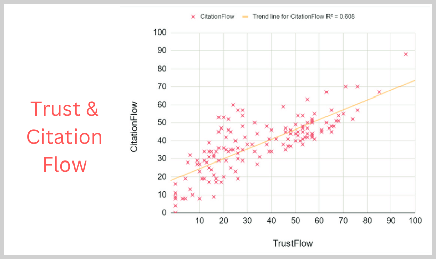 Trust and Citation Flow