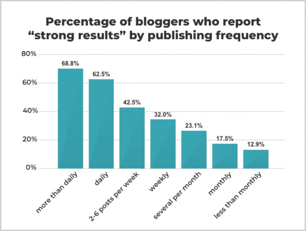 content publish frequency