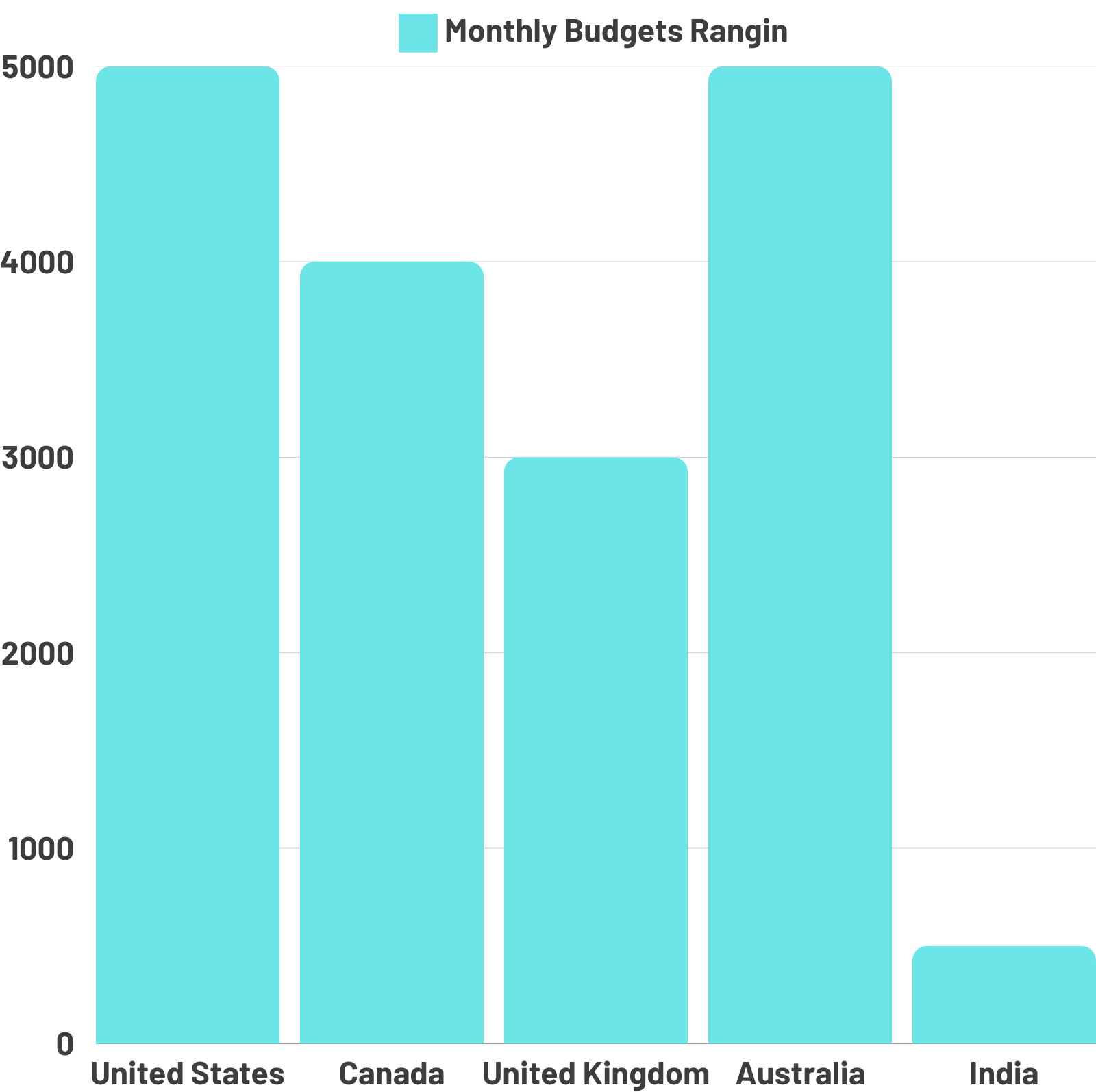 A bar chart illustrating monthly budget ranges for marketing costs across various countries.