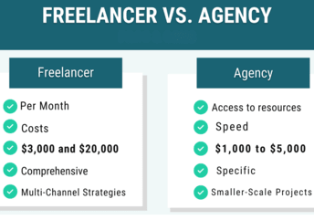 Freelancer versus agency cost comparison for digital marketing strategies, highlighting advantages and budget implications.