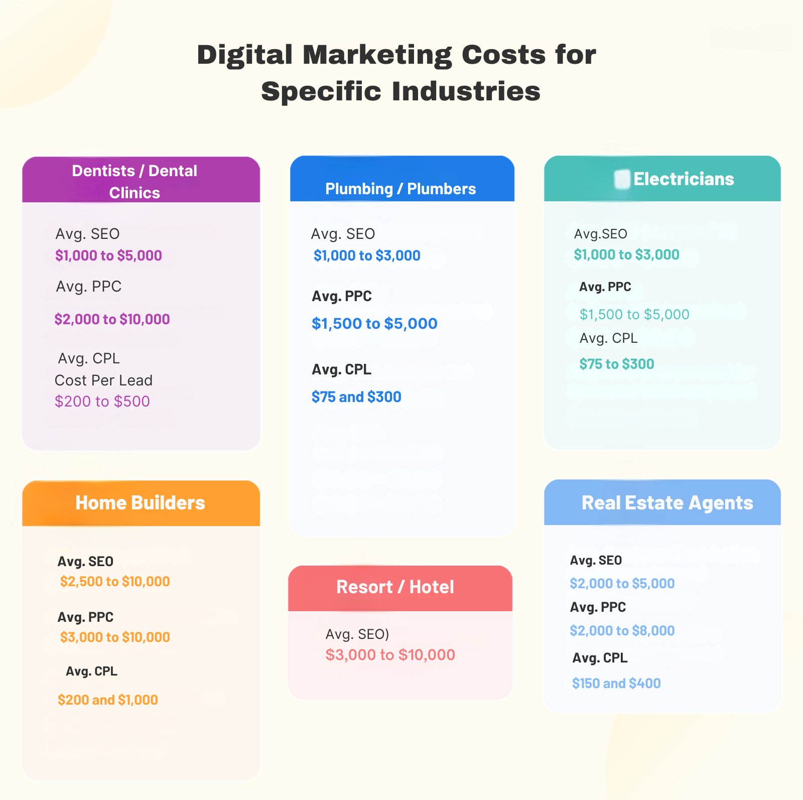 Digital marketing cost comparison chart highlighting expenses across various industries.