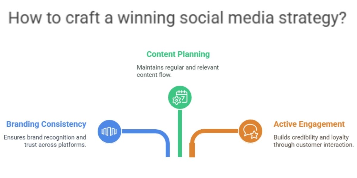 mage illustrating key elements of a successful social media strategy, including branding, content planning, and engagement.