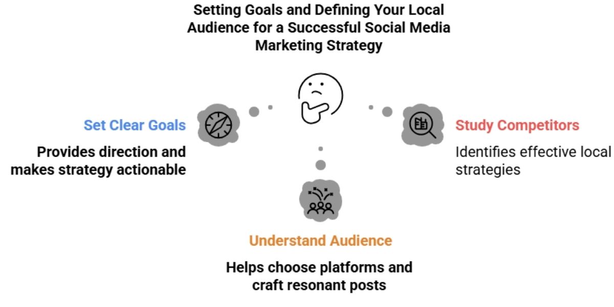 Image illustrating goal setting and local social media strategy for effective marketing and audience engagement.