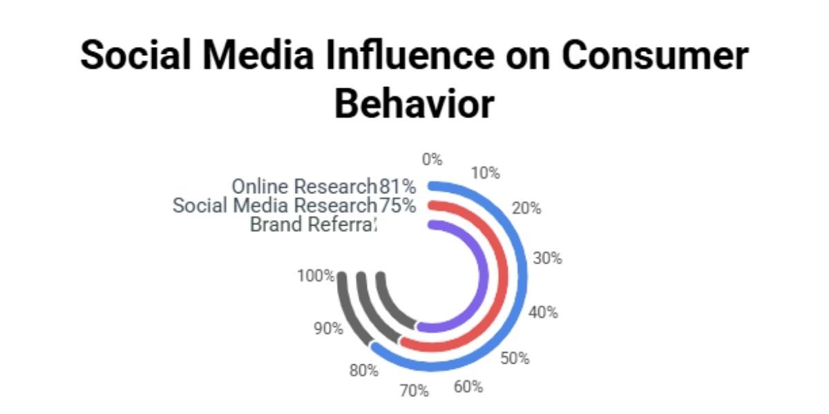 Social media's impact on consumer behavior illustrated with statistics relevant for business owners.