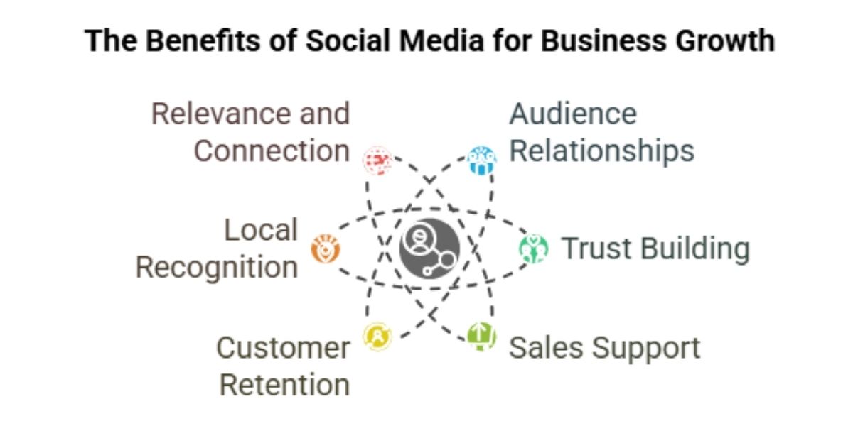 Infographic illustrating social media's role in building customer relationships and enhancing business growth and recognition.