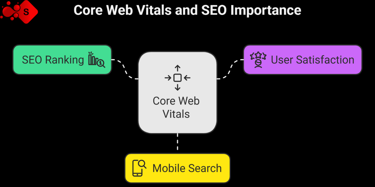 Core Web Vitals are essential for SEO, impacting rankings and user experience on mobile and desktop websites.