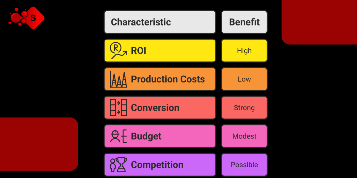 High ROI With Low Production Costs