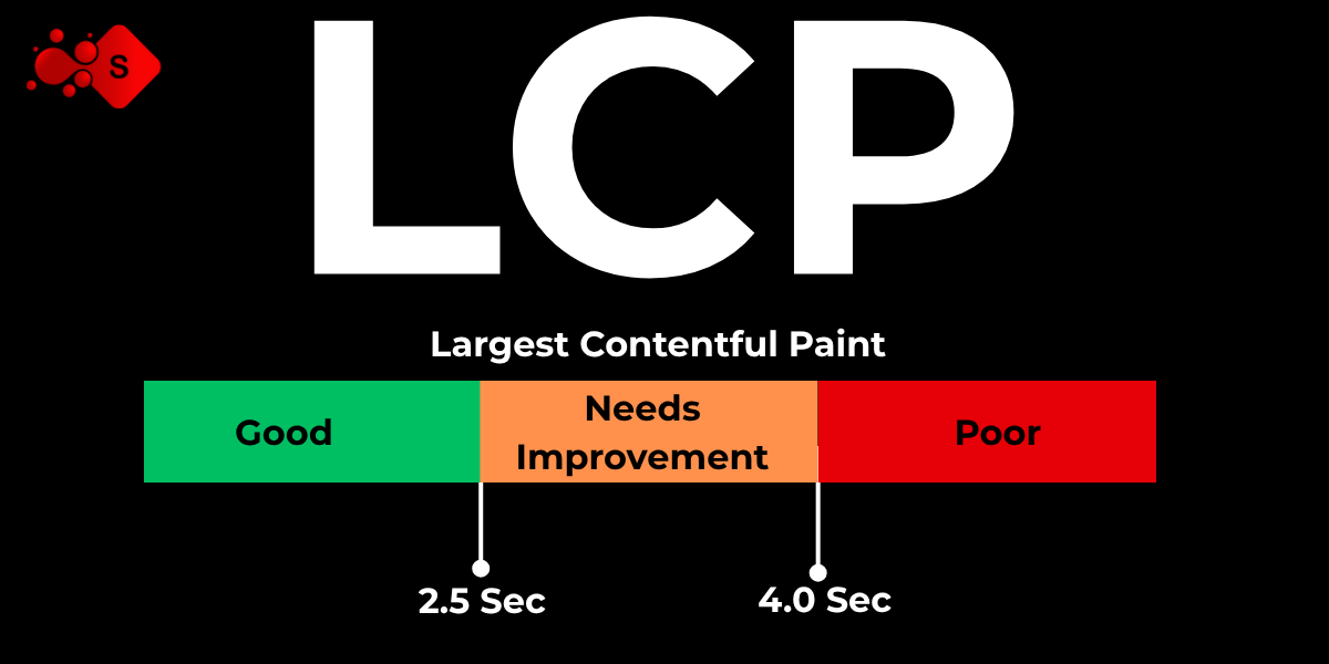 Largest Contentful Paint (LCP) measures the time for the main content to load, crucial for user experience and SEO performance.