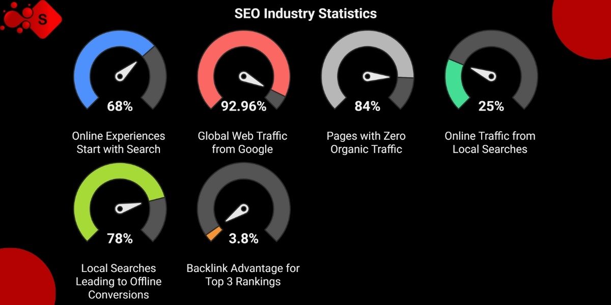SEO industry statistics highlighting the importance of search engine rankings and organic traffic for digital growth.