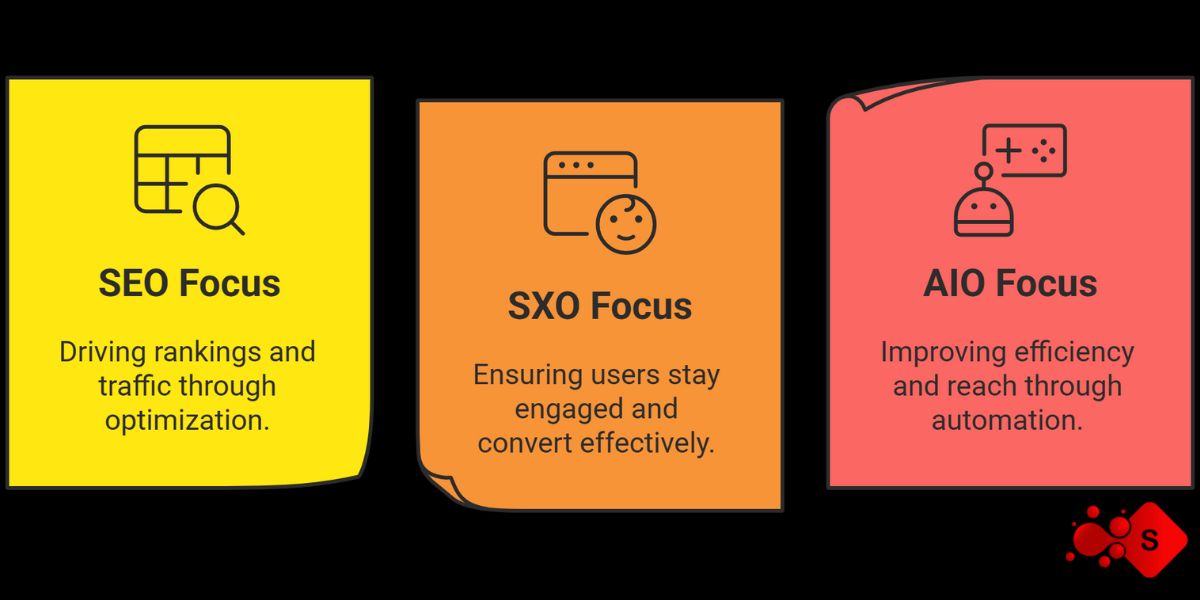 Four SEO focus types: SEO for visibility, SXO for user experience, AIO for efficiency, and scalability in digital strategy.