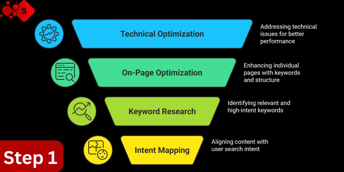 SEO funnel illustration highlighting key steps: site audit, technical fixes, keyword research, and content optimization.