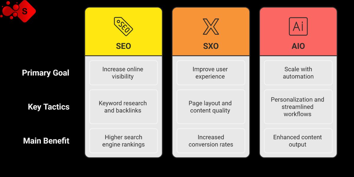 Four stages of SEO: SEO for visibility, SXO for conversions, AIO for automation, each enhancing online presence and user experience.