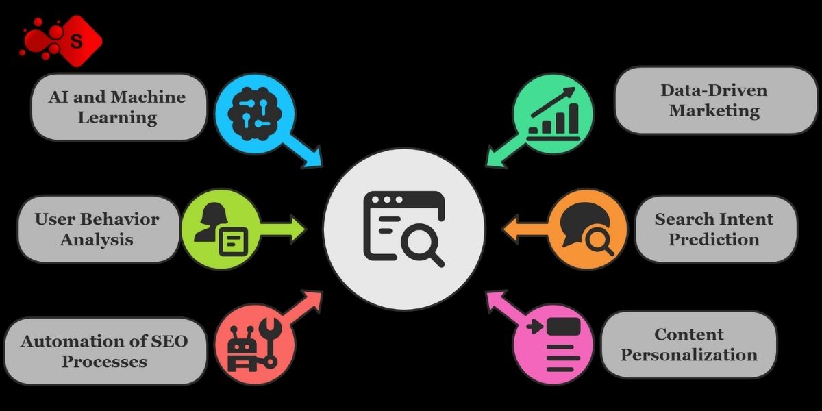 Infographic illustrating various types of search engine optimization, highlighting Artificial Intelligence Optimization (AIO) benefits.