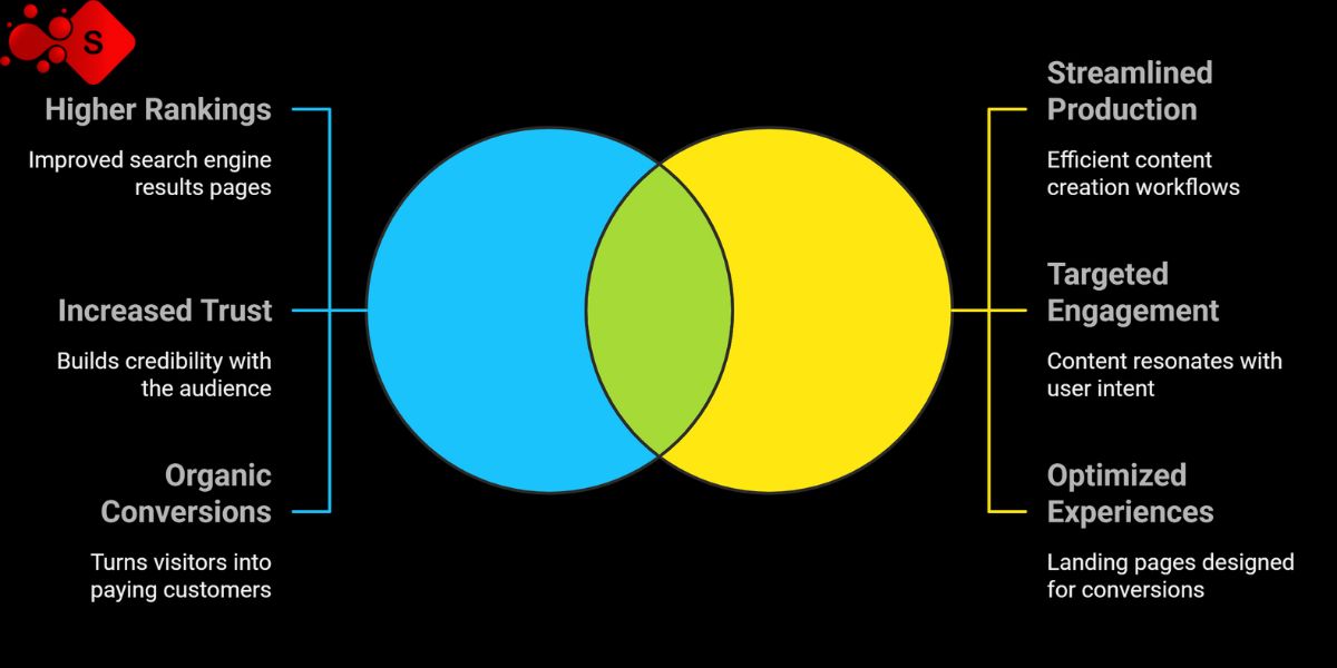 Venn diagram illustrating the integration of SEO, SXO, and AIO for effective marketing strategies and improved user engagement.