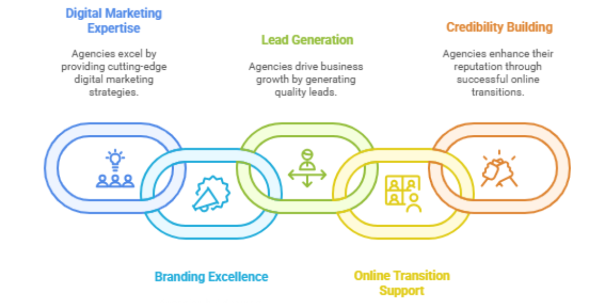 B2B Service Providers and Agencies