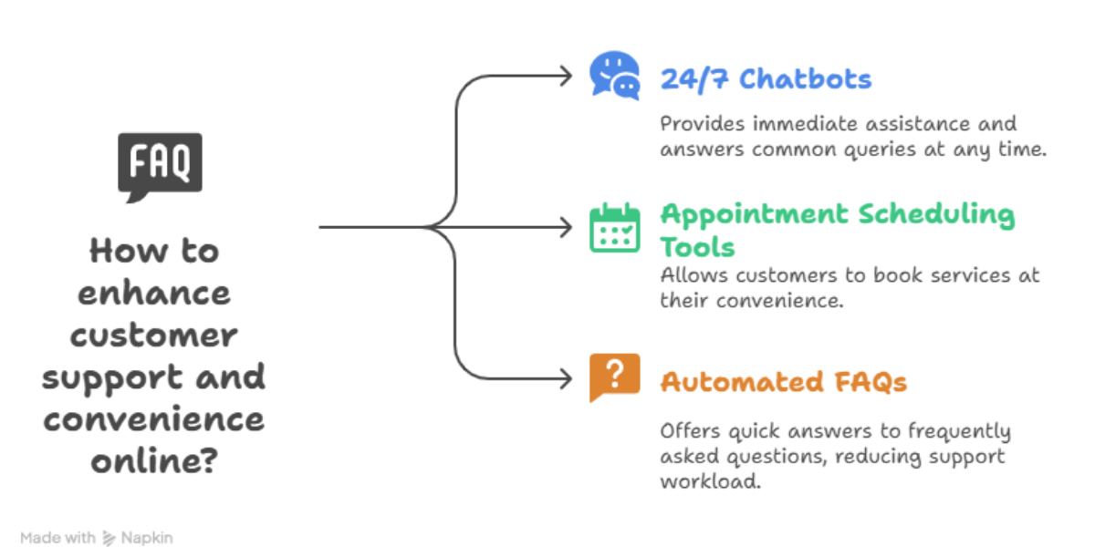 Enhanced Customer Support and Convenience
