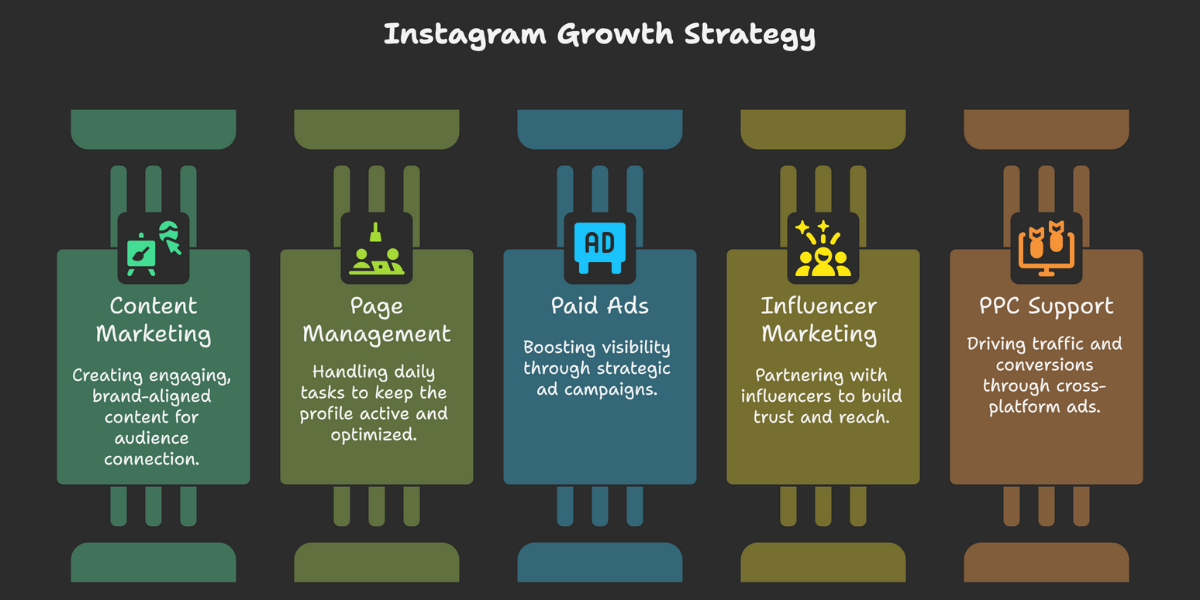 Visual representation of Instagram growth strategies by SpreadMe Digital, emphasizing community building and performance data.