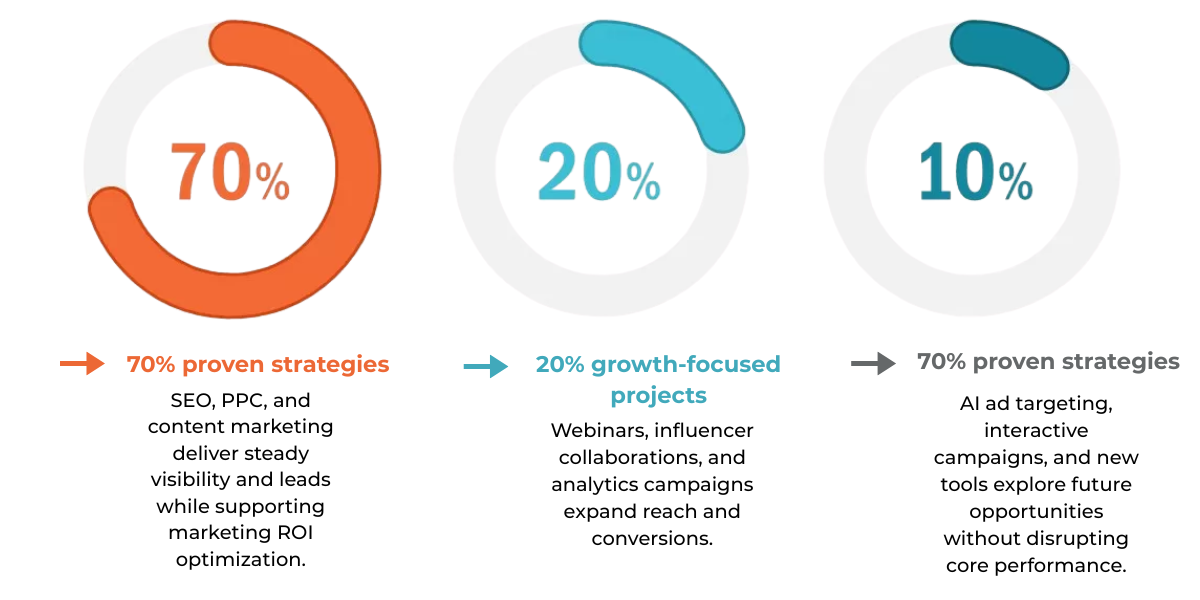 How We Apply the 70_20_10 Rule at SpreadMe Digital