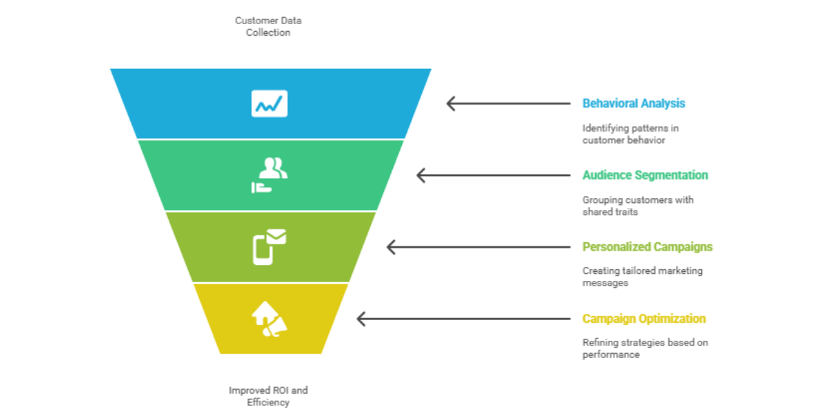 Key Ways Advanced Analytics Powers Digital Advertising