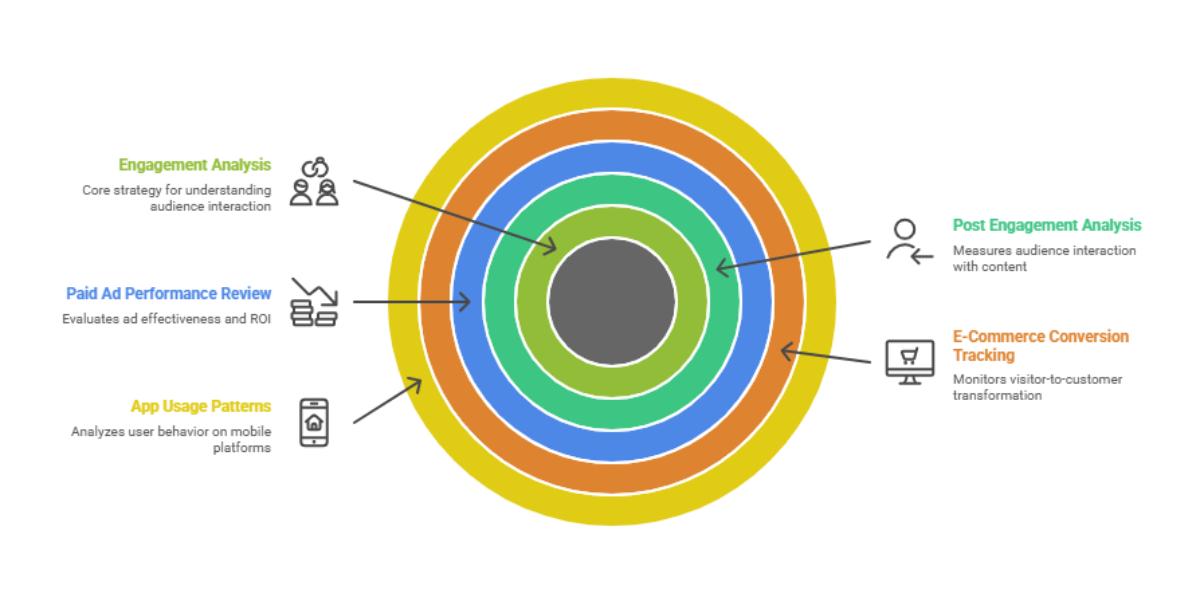 Using Analytics to Assess Digital Marketing Effectiveness