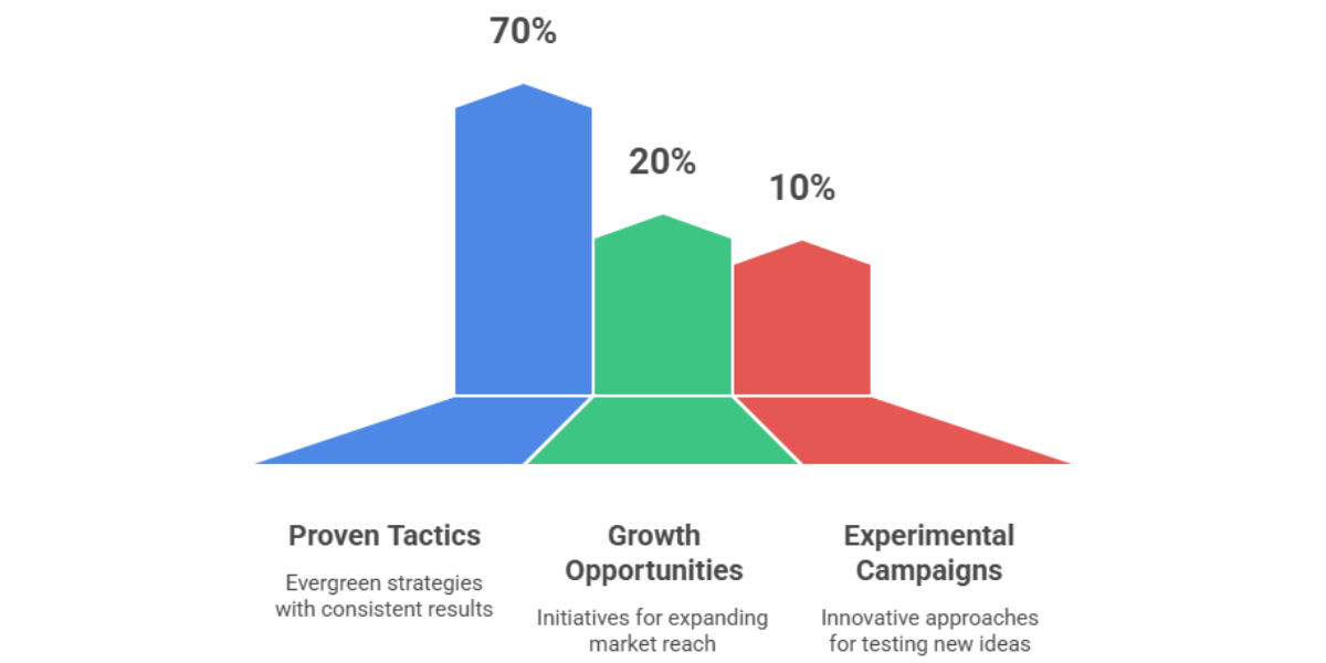 What is the 70_20_10 Rule in Marketing